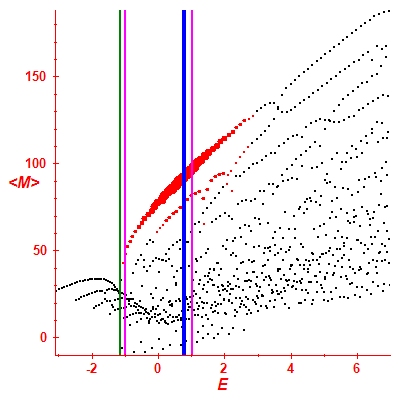 Peres lattice <M>